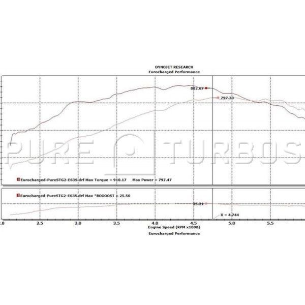 Mercedes E63S Pure 900 Turbos