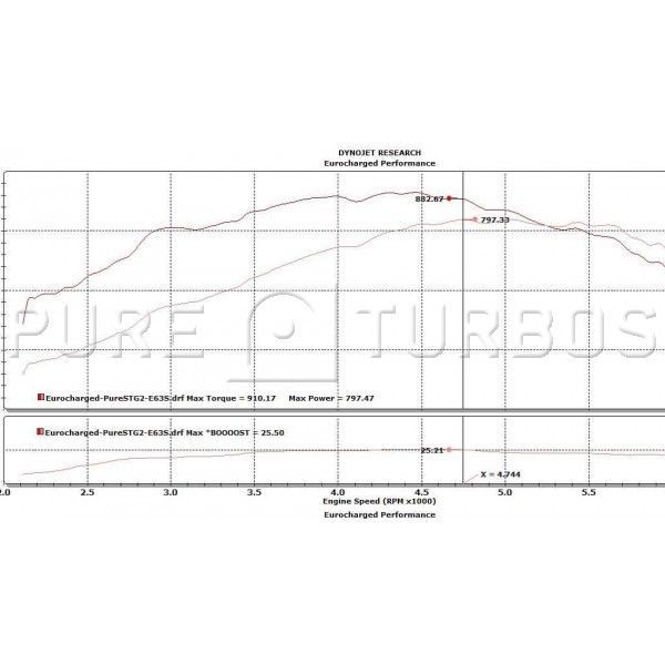 Mercedes S63 & SL63 M157 Pure 900 Turbos